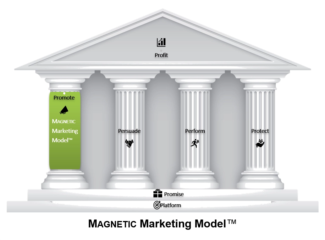 MAGNETIC Marketing Model